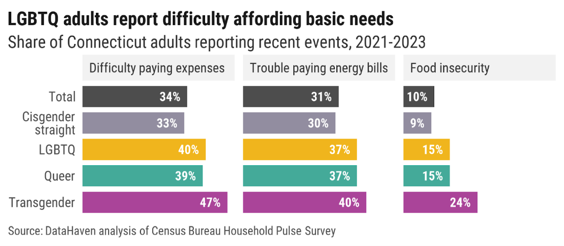 LGBTQ adults report difficulty affording basic needs