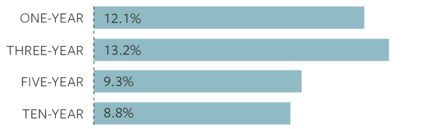 Corporate Portfolio returns