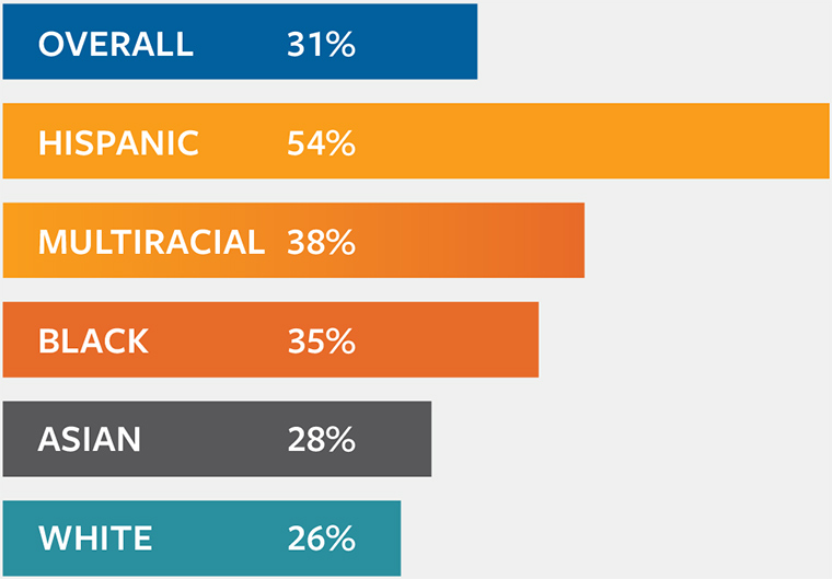 Connecticut Food Insecurity Rates by Race/Ethnicity